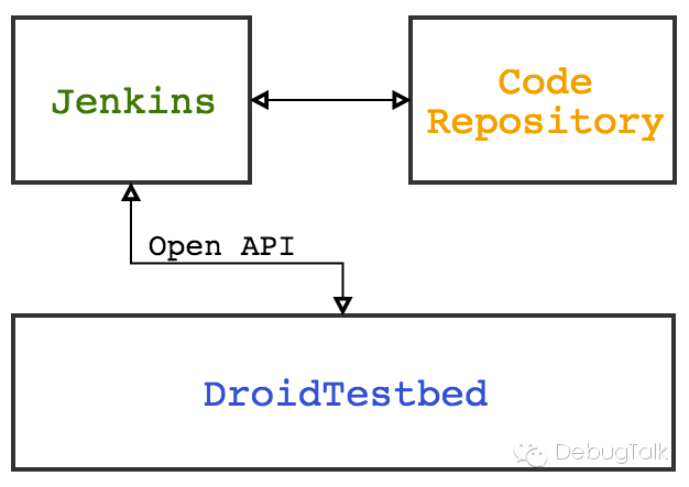 Jenkins DroidTestbed