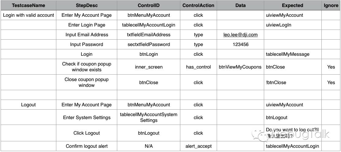 testcases of login and logout